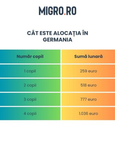 Tabel alocație germania